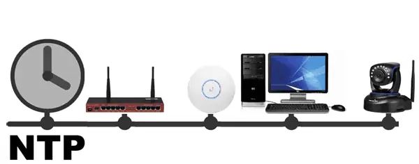 ntp1 SNTP client en server configureren op de Mikrotik router