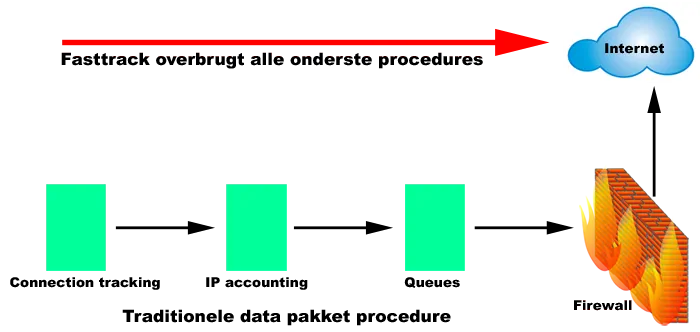 mikrotik queues, mikrotik traffic shaping