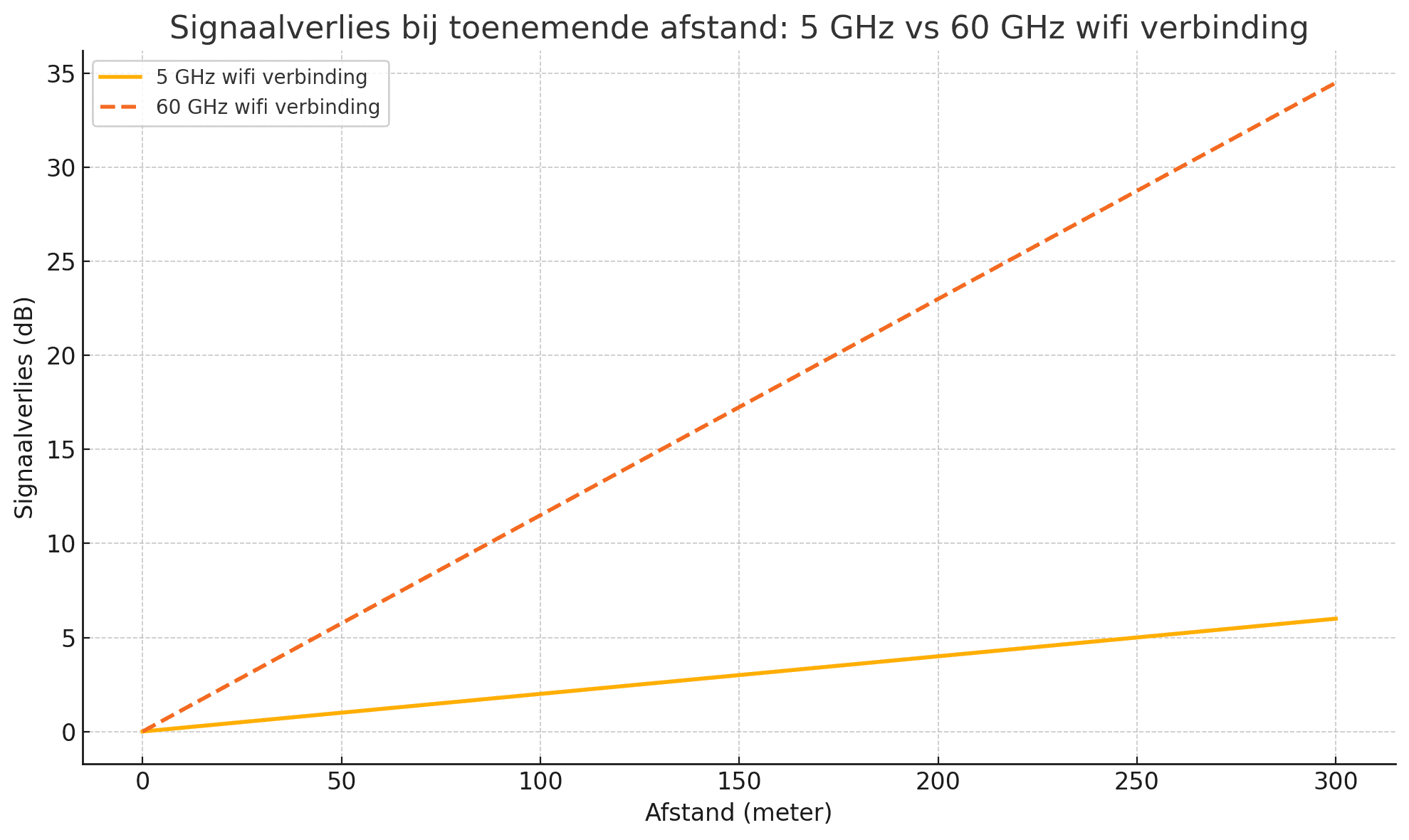 60GHz wireless link met MikroTik
