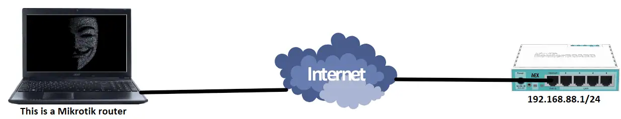 Mikrotik router configureren