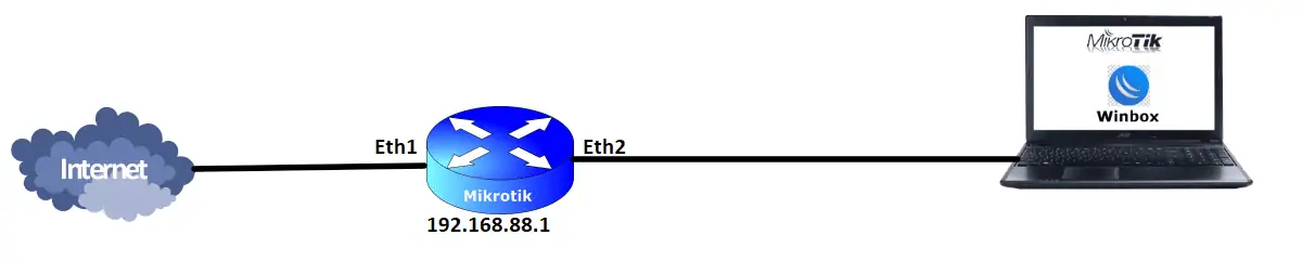 MikroTik router configureren