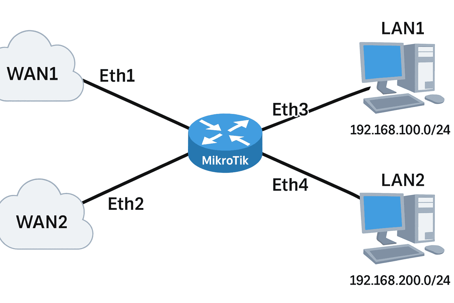 load balancing met mikrotik